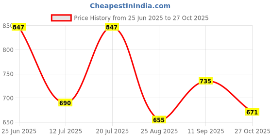 amazon.in vastramay plus Men's White - Pyjama vastramay plus Price History Graph from 25 Jun 2025 to 27 Oct 2025