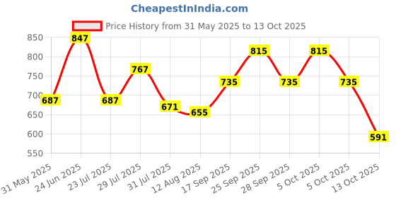 amazon.in vastramay plus Men's White - Pyjama vastramay plus Price History Graph from 31 May 2025 to 12 Oct 2025