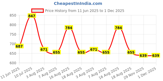 amazon.in vastramay plus Men's White - Pyjama vastramay plus Price History Graph from 11 Jun 2025 to 29 Nov 2025