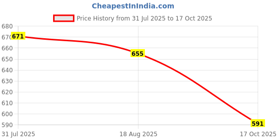 amazon.in vastramay plus Men's White - Pyjama vastramay plus Price History Graph from 31 Jul 2025 to 17 Oct 2025