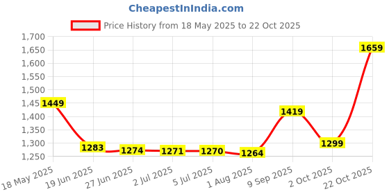 amazon.in vastramay plus Vastramay PlusMen's Cotton Blend Kurta vastramay plus Price History Graph from 18 May 2025 to 22 Oct 2025