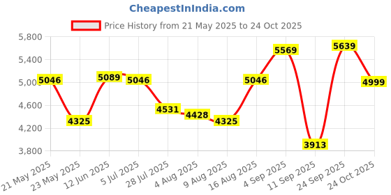 amazon.in vastramay Rayon Men's Red Viscose Sherwani Set vastramay Price History Graph from 21 May 2025 to 24 Oct 2025
