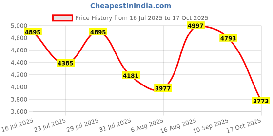 amazon.in vastramay Rayon Printed Regular Men's Blue and Cream Viscose Sherwani Set vastramay Price History Graph from 16 Jul 2025 to 17 Oct 2025
