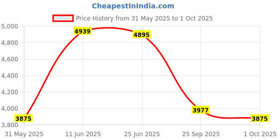 amazon.in vastramay Rayon Printed Regular Men's Blue and Cream Viscose Sherwani Set vastramay Price History Graph from 31 May 2025 to 1 Oct 2025