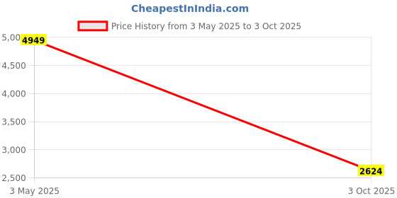 amazon.in vastramay Rayon Solid Regular Men's Black and Cream Polyester Lurex Blend Sherwani Set vastramay Price History Graph from 3 May 2025 to 3 Oct 2025
