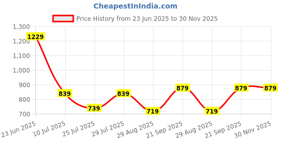 amazon.in vastramay Rayon Solid Regular Men's Cream Viscose Kurta vastramay Price History Graph from 23 Jun 2025 to 30 Nov 2025