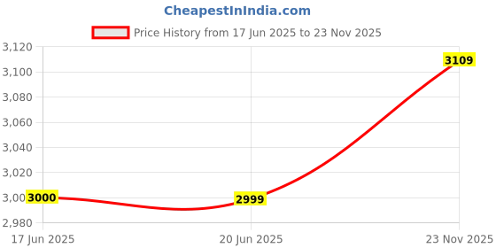 amazon.in vastramay Self Woven Floral Silk Blend Blazer for Men – Versatile Ethnic Wear for Weddings & Special Occasions vastramay Price History Graph from 17 Jun 2025 to 23 Nov 2025