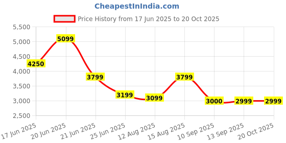 amazon.in vastramay Silk Blend Men Kurta Set vastramay Price History Graph from 17 Jun 2025 to 17 Oct 2025