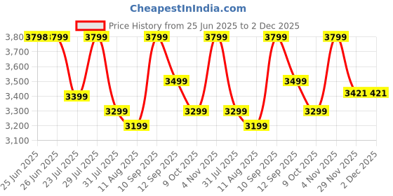 amazon.in vastramay Silk Blend Men Kurta Set vastramay Price History Graph from 25 Jun 2025 to 2 Dec 2025