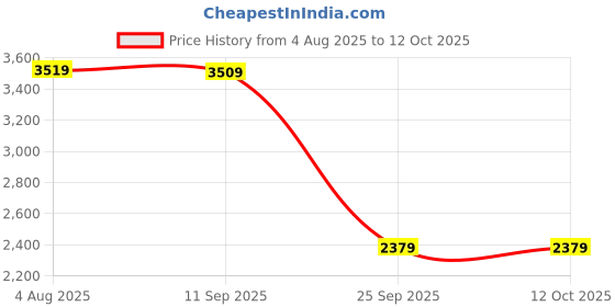 amazon.in vastramay Silk Blend Men Kurta Set vastramay Price History Graph from 4 Aug 2025 to 12 Oct 2025
