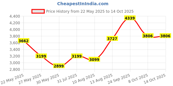 amazon.in vastramay Silk Blend Men Kurta Set vastramay Price History Graph from 22 May 2025 to 13 Oct 2025