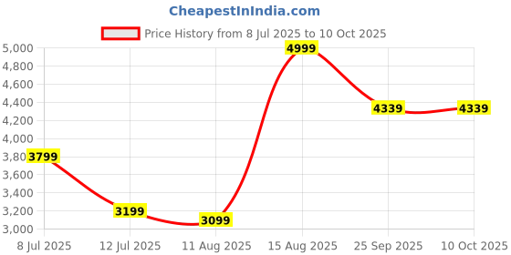 amazon.in vastramay Silk Blend Men Kurta Set vastramay Price History Graph from 8 Jul 2025 to 9 Oct 2025