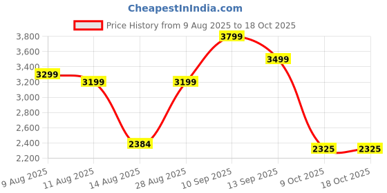 amazon.in vastramay Silk Blend Men Kurta Set vastramay Price History Graph from 9 Aug 2025 to 18 Oct 2025