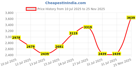 amazon.in vastramay Silk Blend Men Regular Achkan Sherwani Only Top vastramay Price History Graph from 10 Jul 2025 to 25 Nov 2025