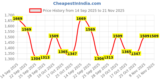amazon.in vastramay Silk Blend Mencasual Style Sherwani Only Top vastramay Price History Graph from 14 Sep 2025 to 21 Nov 2025