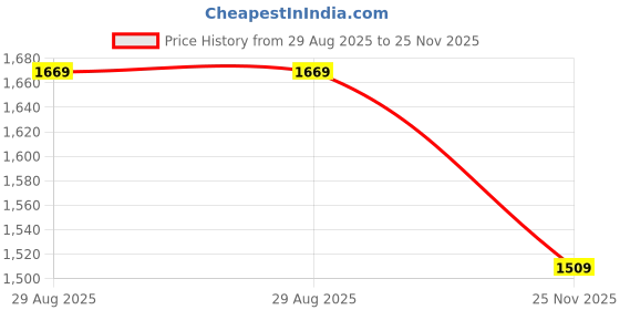 amazon.in vastramay Silk Blend Mencasual Style Sherwani Only Top vastramay Price History Graph from 29 Aug 2025 to 25 Nov 2025