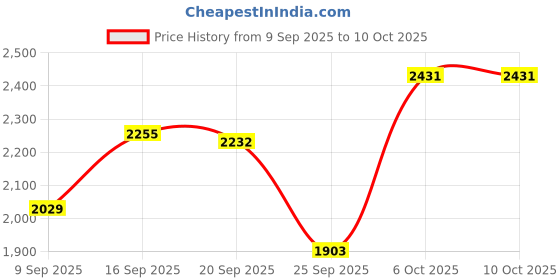 amazon.in vastramay sishu Boys Kurta Set vastramay sishu Price History Graph from 9 Sep 2025 to 10 Oct 2025