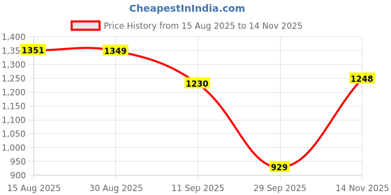 amazon.in vastramay sishu Vastramay Girls' Chikankari Cotton Kurta & Churidar Set – Festive Ethnic Wear for Holi & Eid vastramay sishu Price History Graph from 15 Aug 2025 to 14 Nov 2025