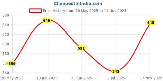 amazon.in vastramay sishu Vastramay Infant Boys Cotton Blend Kurta Pyjama Set. vastramay sishu Price History Graph from 26 May 2025 to 13 Nov 2025