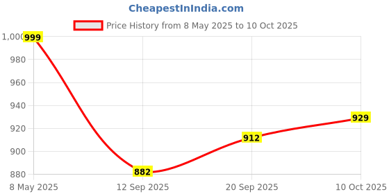 amazon.in vastramay sishu Vastramay Infant Boys' Multicolor-Base-Mustard And Cream Kurta Patiala Set vastramay sishu Price History Graph from 8 May 2025 to 10 Oct 2025
