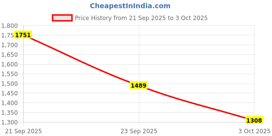 amazon.in vastramay Solid Regular Men's Cotton Blend Kurta Pant with Dupatta vastramay Price History Graph from 21 Sep 2025 to 3 Oct 2025