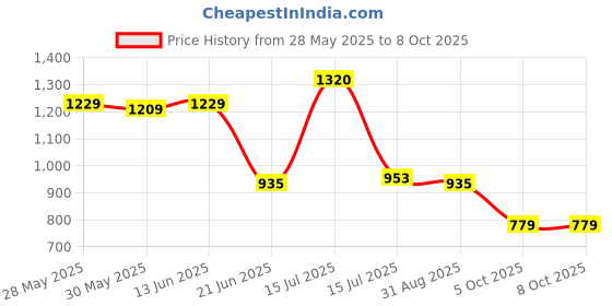amazon.in vastramay Solid Regular Men's Cream Viscose Kurta vastramay Price History Graph from 28 May 2025 to 8 Oct 2025