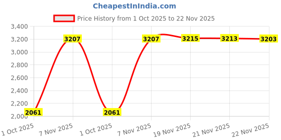 amazon.in vastramay VM Mens Cotton Blend Sherwani Patiala Dhoti Set - Regal Ethnic Ensemble for Weddings and Festivals | Indowestern Angrakha Style Sherwani With Cowl Style Patiala Dhoti Pant Set vastramay Price History Graph from 1 Oct 2025 to 22 Nov 2025