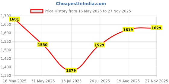 amazon.in vastramay VM Mens Silk Blend Egyptian Kurta Pyjama Set - Classic Ethnic Attire for Timeless Style and Cultural Celebrations | Jacquard Woven Zari work with shimmer piping full sleeves Kurta vastramay Price History Graph from 16 May 2025 to 27 Nov 2025