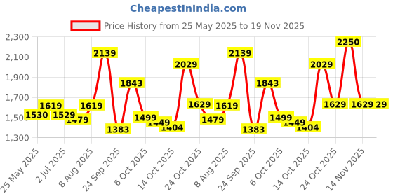 amazon.in vastramay VM Mens Silk Blend Egyptian Kurta Pyjama Set - Classic Ethnic Attire for Timeless Style and Cultural Celebrations | Jacquard Woven Zari work with shimmer piping full sleeves Kurta vastramay Price History Graph from 25 May 2025 to 19 Nov 2025