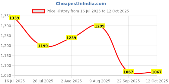amazon.in vastramay VM Mens Silk Blend Nehru Jacket - Timeless Style & Versatility | Banarasi Brocade Woven Jaquard Modi Jacket | Ethnic Sleeveless Coat for Formal & Casual Wear vastramay Price History Graph from 16 Jul 2025 to 11 Oct 2025