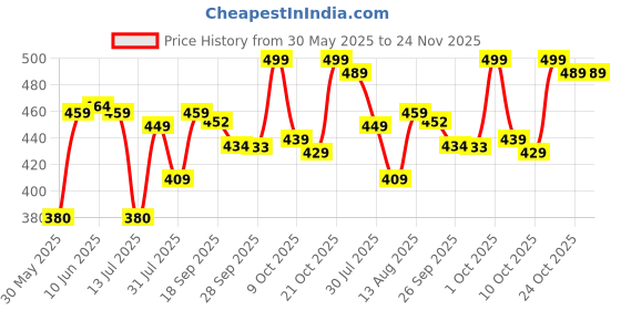amazon.in vastramay VM Mens Silk Blend Pyjama - Stylish Lounge Wear for Relaxation and Sleep | Regular Premium Cotton, Elastic Waist, and Classic Design for Ultimate Comfort vastramay Price History Graph from 30 May 2025 to 24 Nov 2025