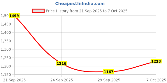 amazon.in vastramay YUVA Girls' Kurta And Pant Set vastramay Price History Graph from 21 Sep 2025 to 7 Oct 2025