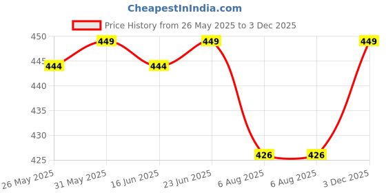 amazon.in vastravibes Floral Regular Fit Women's Dress vastravibes Price History Graph from 26 May 2025 to 3 Dec 2025