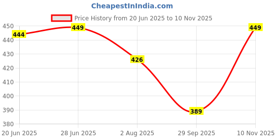 amazon.in vastravibes Floral Regular Fit Women's Top vastravibes Price History Graph from 20 Jun 2025 to 10 Nov 2025