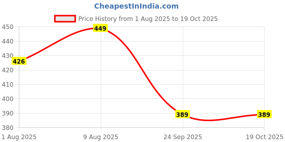 amazon.in vastravibes Floral Regular Fit Women's Top vastravibes Price History Graph from 1 Aug 2025 to 19 Oct 2025