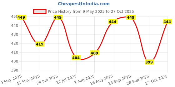 amazon.in vastravibes Regular Fit Women's Top vastravibes Price History Graph from 9 May 2025 to 27 Oct 2025