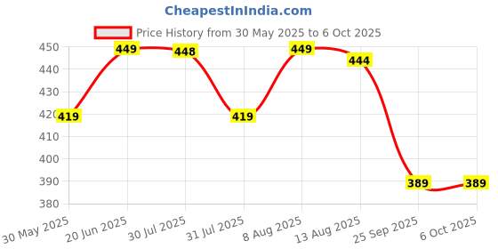 amazon.in vastravibes Regular Fit Women's Top vastravibes Price History Graph from 30 May 2025 to 5 Oct 2025
