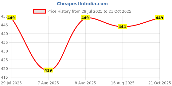 amazon.in vastravibes Regular Fit Women's Top vastravibes Price History Graph from 29 Jul 2025 to 21 Oct 2025