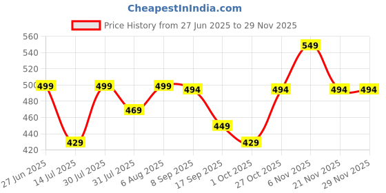 amazon.in vastravibes Women Palazzo vastravibes Price History Graph from 27 Jun 2025 to 28 Nov 2025