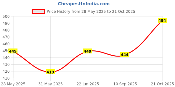 amazon.in vastravibes Women's Regular Fit Top vastravibes Price History Graph from 28 May 2025 to 21 Oct 2025