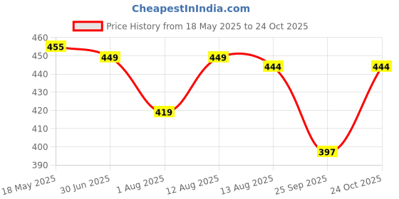 amazon.in vastravibes Women's Regular Fit Top vastravibes Price History Graph from 18 May 2025 to 24 Oct 2025