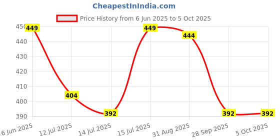 amazon.in vastravibes Women's Regular Fit Top vastravibes Price History Graph from 6 Jun 2025 to 4 Oct 2025