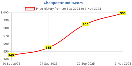 amazon.in vasttram Women's Original Modal Silk Ajrakh Saree Ikkat Nakshii Bandhej Print Designer Pallu Attach Blouse Piece vasttram Price History Graph from 20 Sep 2025 to 3 Nov 2025