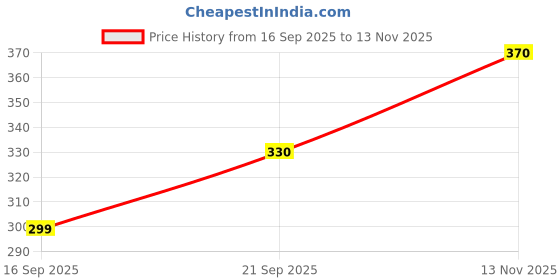 amazon.in vasttram Women's Original Rajwadi Pashmina Kanjivaram Mango Golden Zari Weaving Kanchipuram Silk Saree with Unstitched Blouse Piece vasttram Price History Graph from 16 Sep 2025 to 13 Nov 2025
