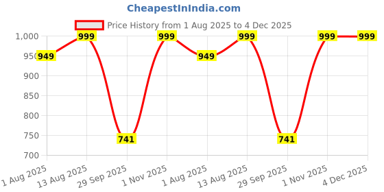 amazon.in vasttram Women's Pure Rayon Cotton Silk With Hand Bandhej UnStitched Rajasthani Bandhani Salwar Suits Kurta Set Dress Material with Dupatta vasttram Price History Graph from 1 Aug 2025 to 3 Dec 2025