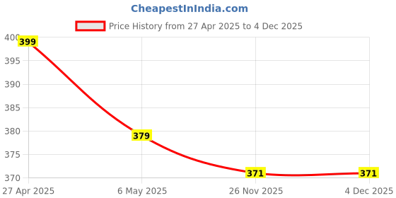 amazon.in Vastu Blue Color Tape (3 to 4 Inch) (20 Meter) Price History Graph from 27 Apr 2025 to 4 Dec 2025