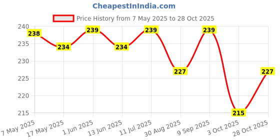 amazon.in Vastu Stainless Steel Strip | Width- 0.5 Inch | Gauge- 0.3mm | Length- 8 Feet Approx | Zone Balancing |Toilet Correction | Main Entrance | Strip Remedy | Pack of 1 Price History Graph from 7 May 2025 to 28 Oct 2025