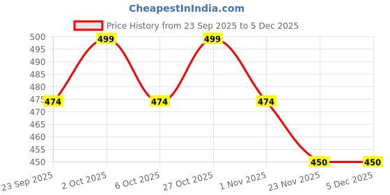 amazon.in Vastu Vardan Copper Strip | 1 INCH | Pack of 1 | Vastu Strip | Vastu Strip Remedy | Width-25mm, Thickness-0.2mm, Length-12 Feet Approx. Price History Graph from 23 Sep 2025 to 5 Dec 2025