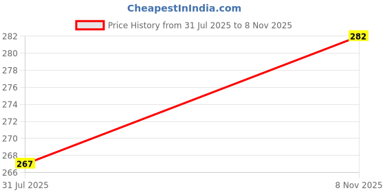 amazon.in Vastu Vardan Vedic Shakti Chakra | 6 Inch | Vastu Shakti Chakra | Shakti Chakra | Price History Graph from 31 Jul 2025 to 8 Nov 2025