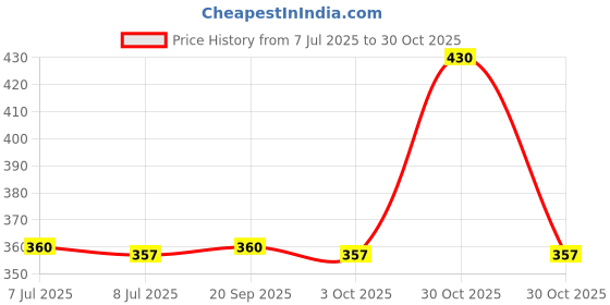 amazon.in Vasu Bonton-DQ Tablets (2 X 15 tablets) Price History Graph from 7 Jul 2025 to 30 Oct 2025